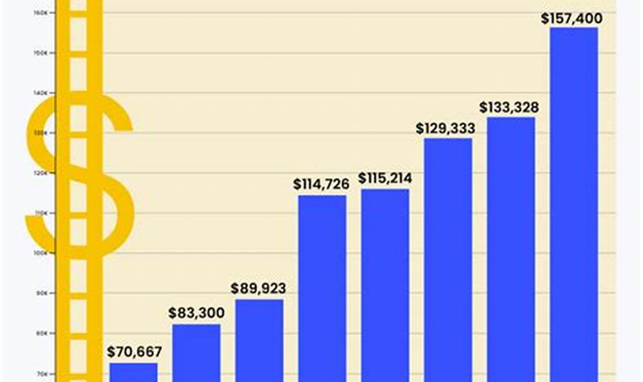 Aerospace Project Manager Salary: Factors & Insights 2024 | Innovating the Future of Flight with Reliable Aviation Solutions