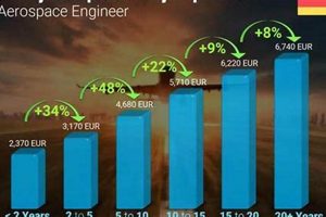 Understanding: Aerospace Engineer Airbus Salary in EU Guide | Innovating the Future of Flight with Reliable Aviation Solutions