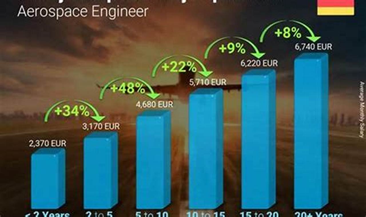 Understanding: Aerospace Engineer Airbus Salary in EU Guide | Innovating the Future of Flight with Reliable Aviation Solutions