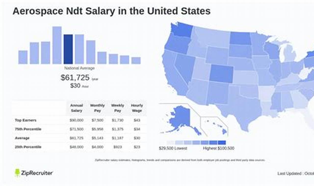 Aerospace NDT Salary Guide: What Inspectors Earn (2024) | Innovating the Future of Flight with Reliable Aviation Solutions