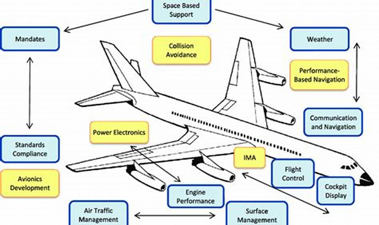 Decoding Aerospace Engineering Avionics: Systems & Future | Innovating the Future of Flight with Reliable Aviation Solutions