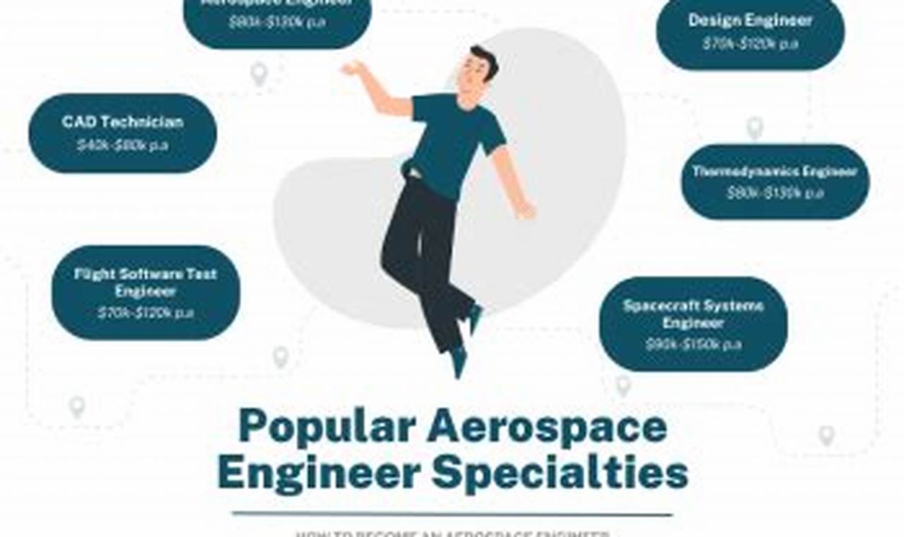 Top Career Options for Aerospace Engineering: A Guide | Innovating the Future of Flight with Reliable Aviation Solutions