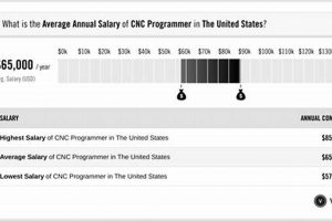 Aerospace CNC Programmer Salary: A Deep Dive + Trends | Innovating the Future of Flight with Reliable Aviation Solutions