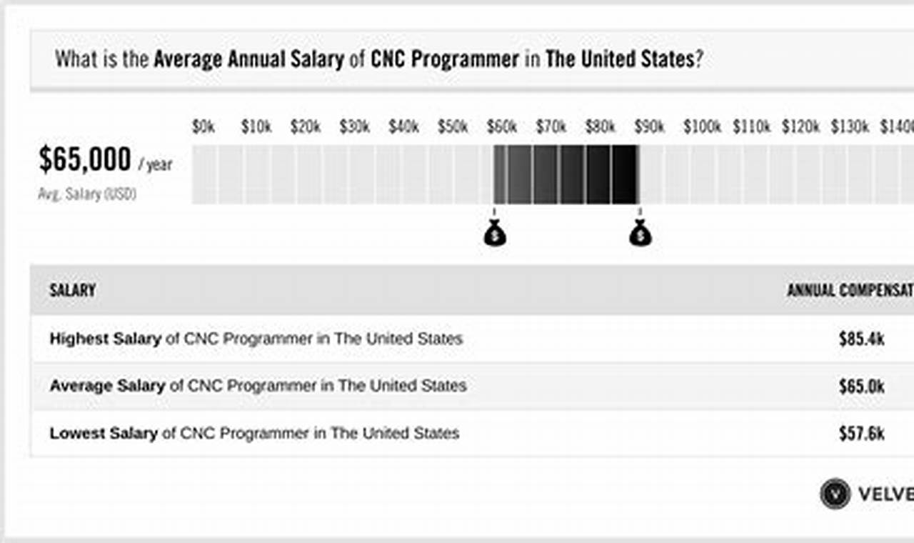Aerospace CNC Programmer Salary: A Deep Dive + Trends | Innovating the Future of Flight with Reliable Aviation Solutions