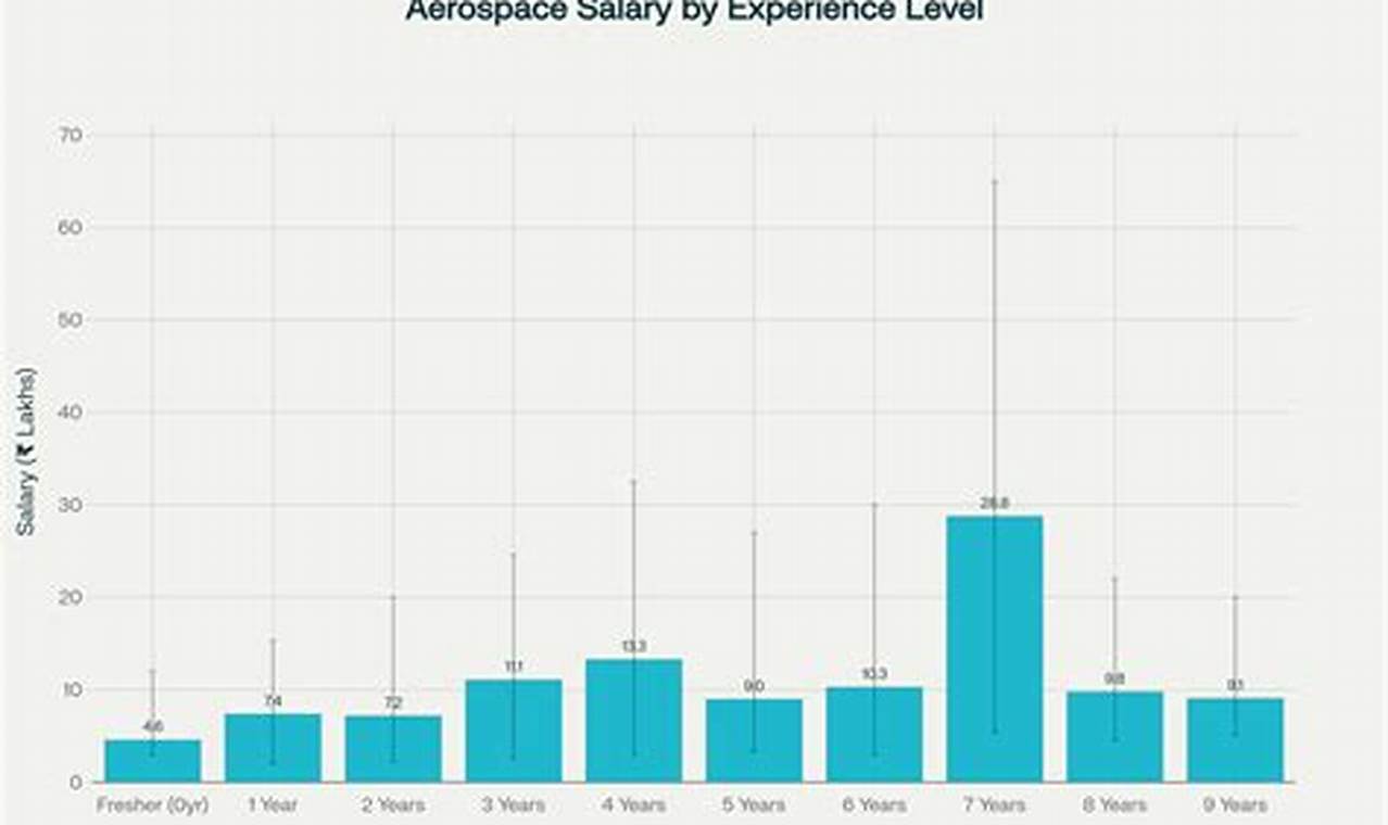 Guide to Aerospace Procurement Salary & Job Outlook | Innovating the Future of Flight with Reliable Aviation Solutions