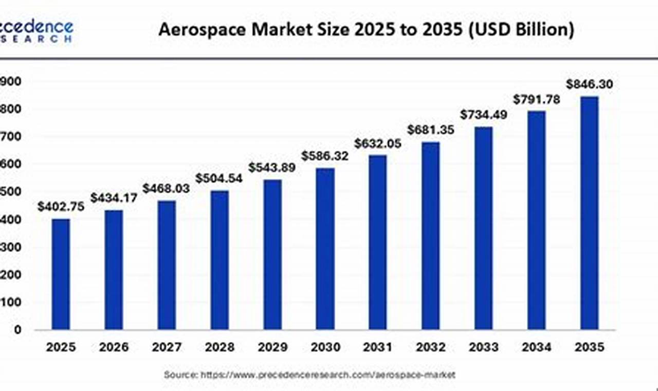 Aerospace Industry Market Size: Trends & Outlook | Innovating the Future of Flight with Reliable Aviation Solutions