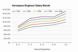 Aerospace Engineering Salary | Innovating the Future of Flight with Reliable Aviation Solutions