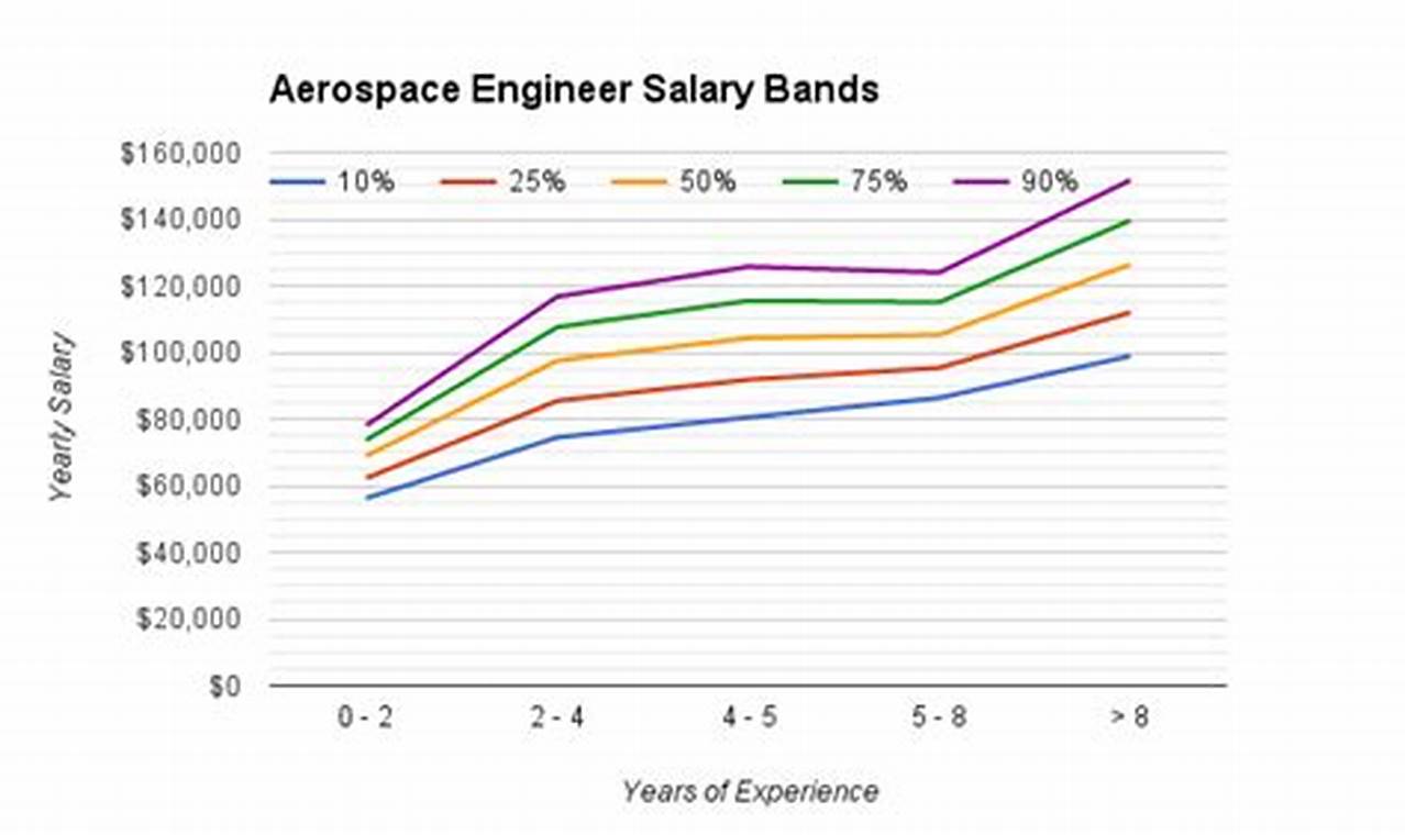 Aerospace Engineering Salary | Innovating the Future of Flight with Reliable Aviation Solutions