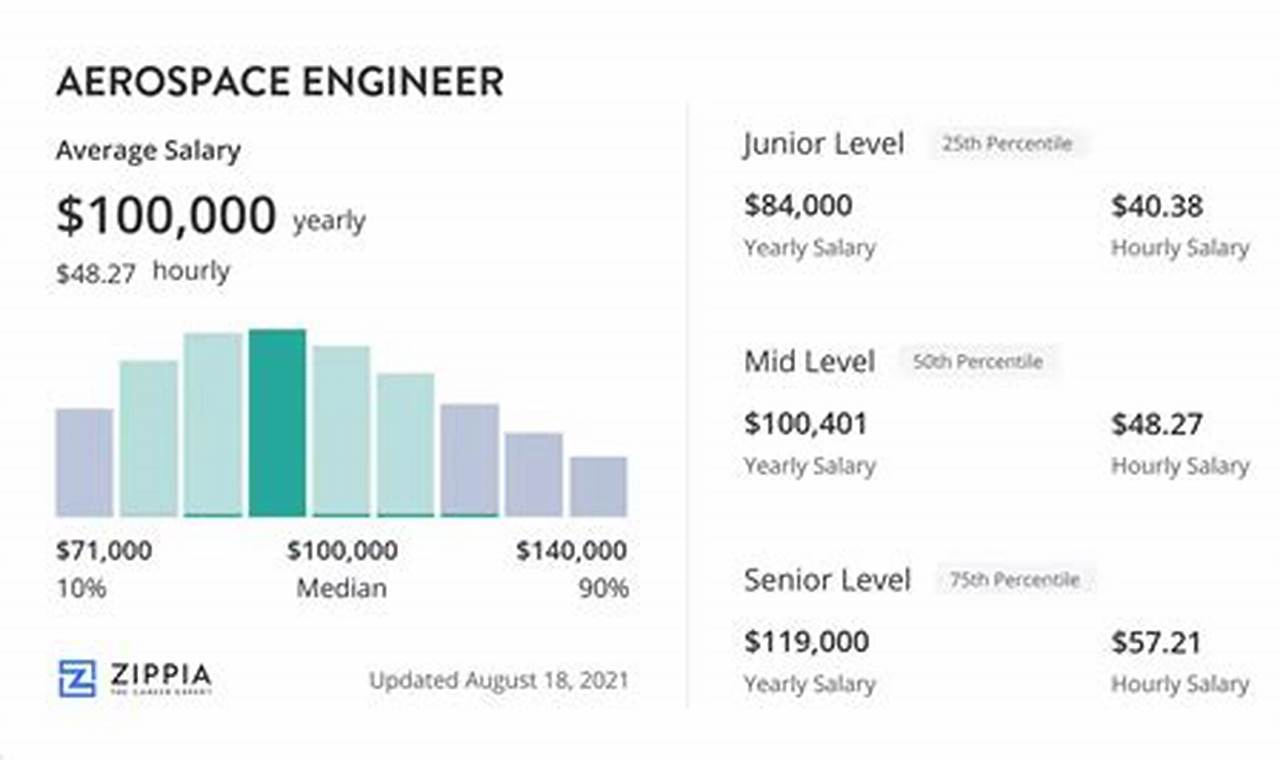 Aerospace Stress Engineer Salary: What You Need To Know (2024) | Innovating the Future of Flight with Reliable Aviation Solutions