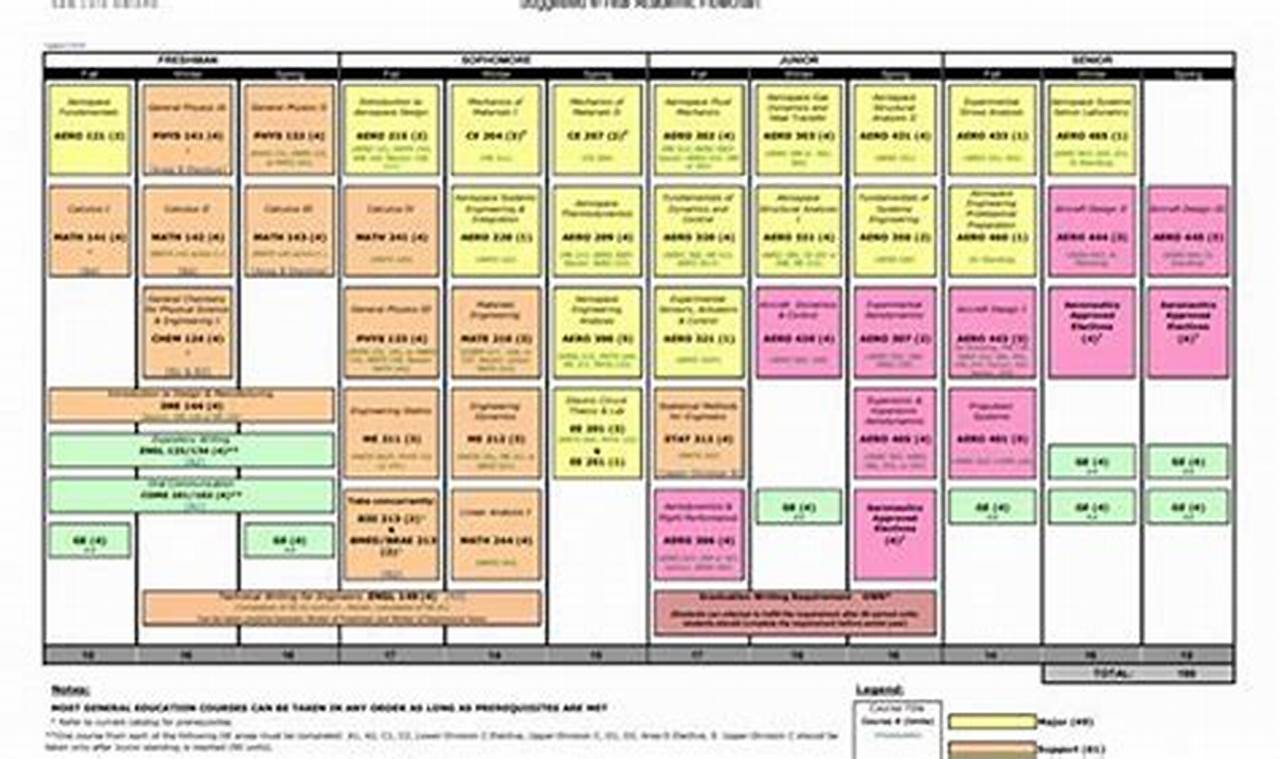 Guide: Cal Poly Aerospace Engineering Flowchart + Tips | Innovating the Future of Flight with Reliable Aviation Solutions