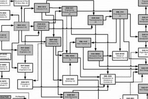 UCF Aerospace Engineering Flowchart 2024: Your Roadmap | Innovating the Future of Flight with Reliable Aviation Solutions