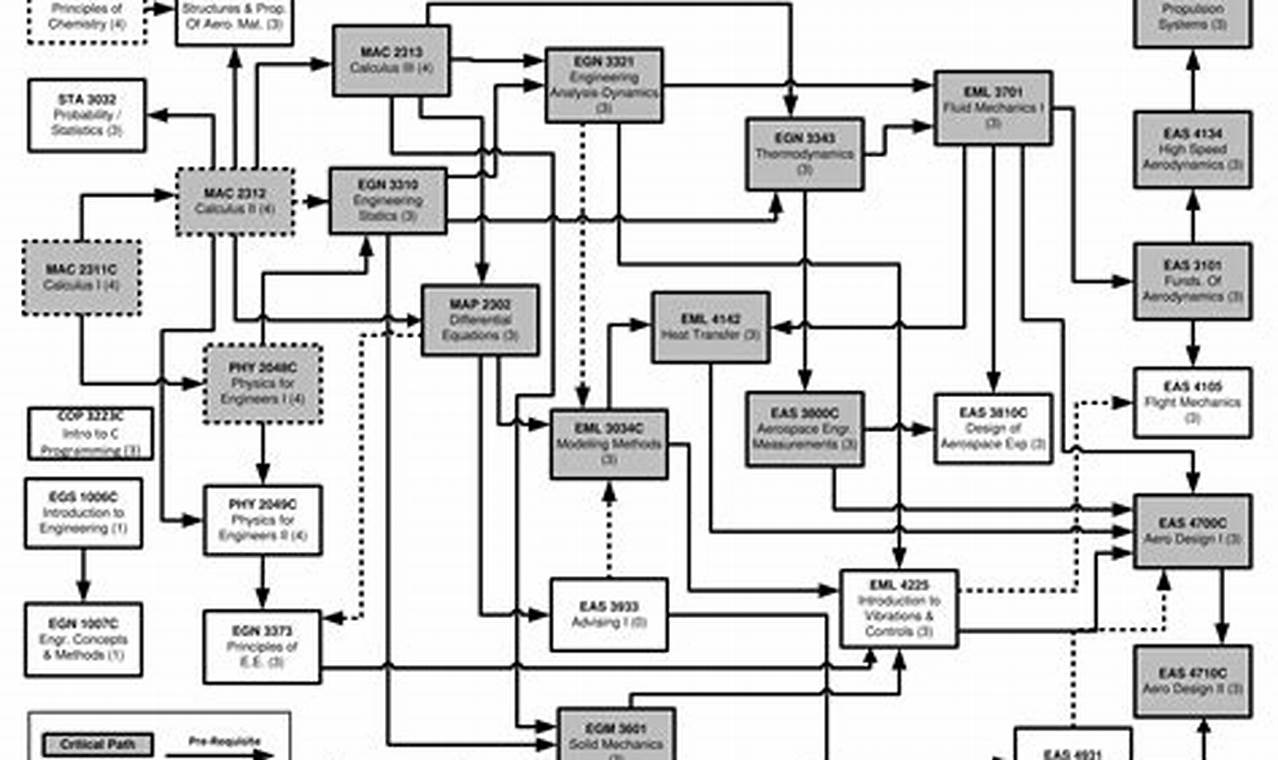 UCF Aerospace Engineering Flowchart 2024: Your Roadmap | Innovating the Future of Flight with Reliable Aviation Solutions
