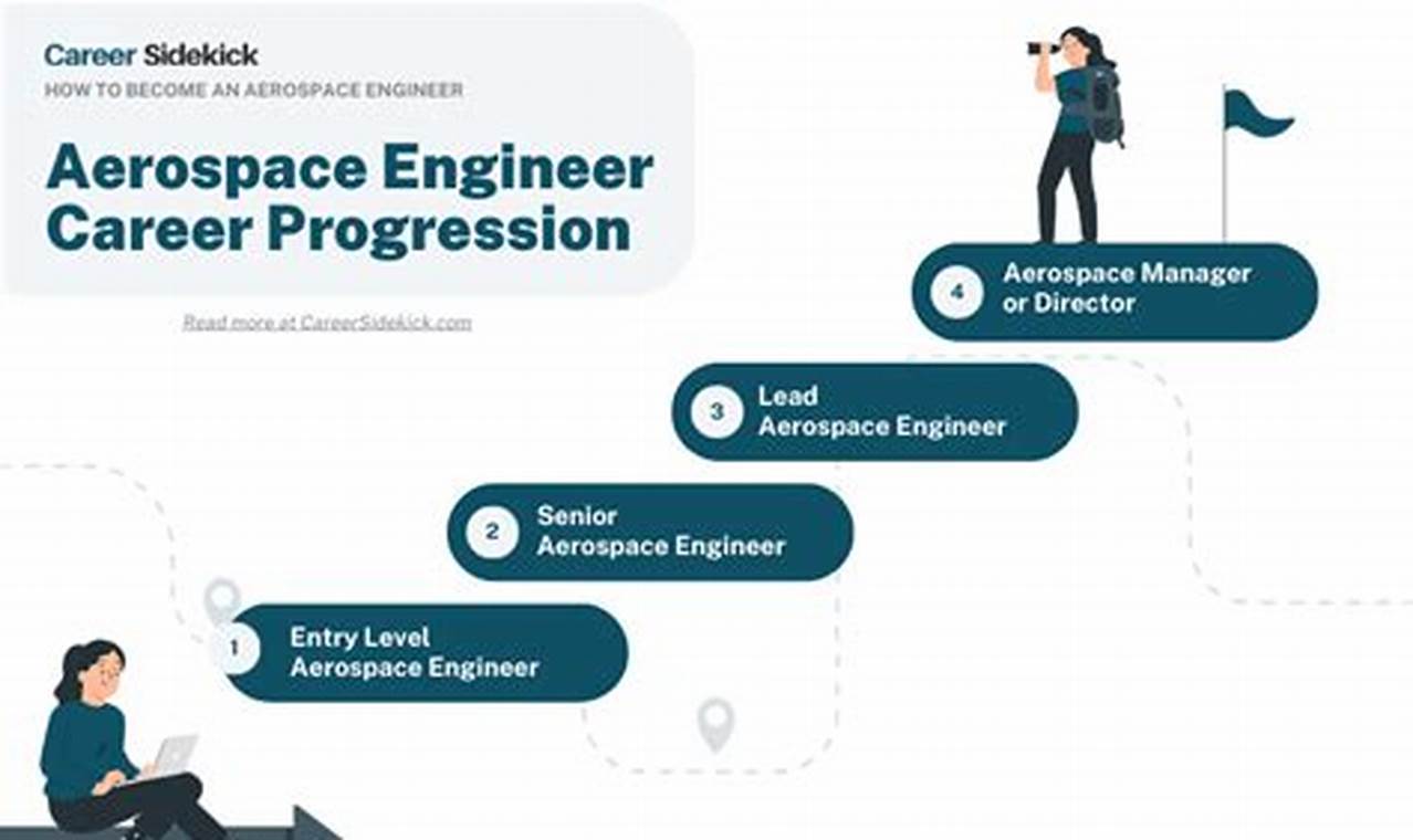 Boost Your Career: Advancement Opportunities for Aerospace Engineers Today! | Innovating the Future of Flight with Reliable Aviation Solutions