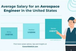 Aerospace Engineering Starting Salary: Guide + Tips | Innovating the Future of Flight with Reliable Aviation Solutions