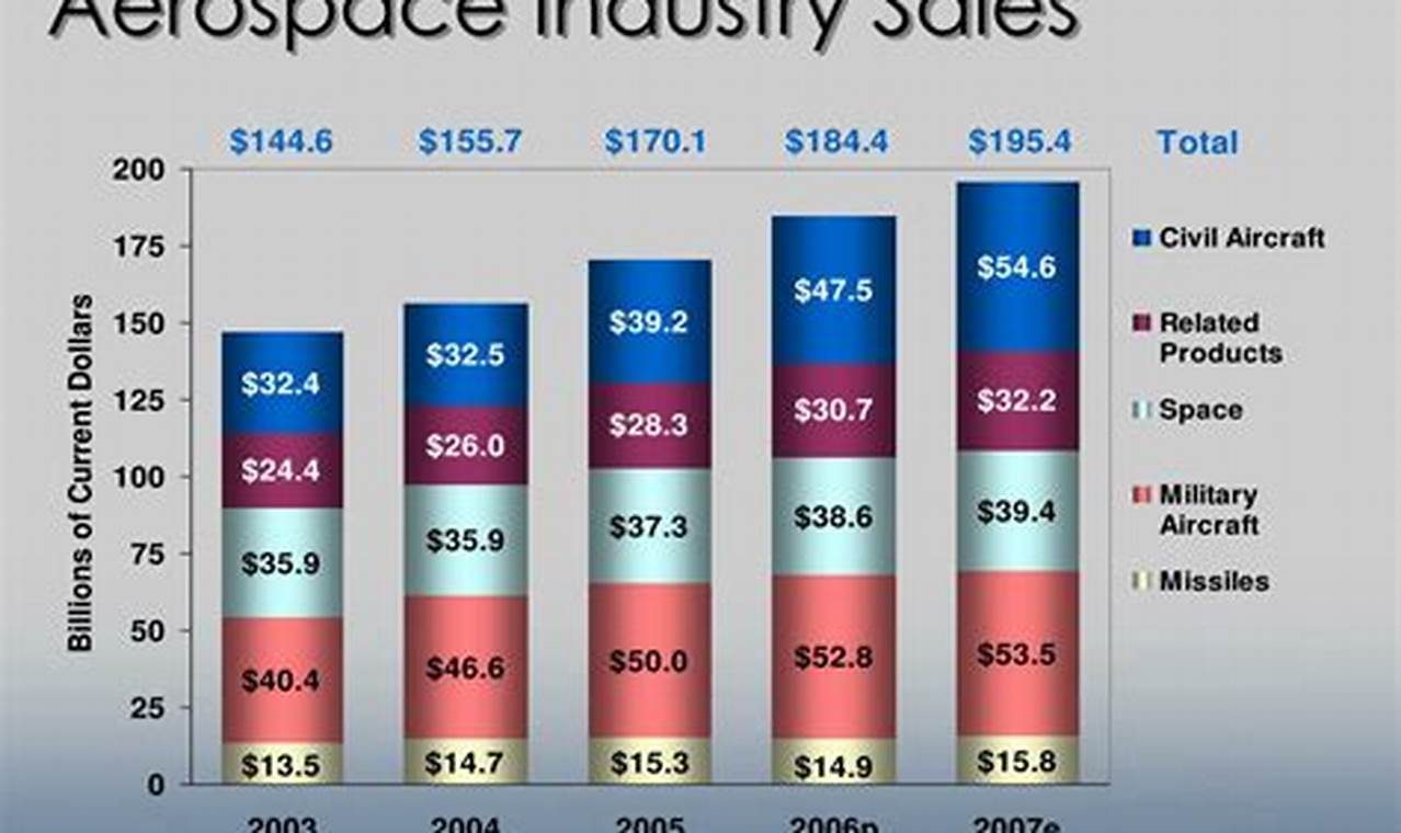Boost Aerospace Industry Sales: Trends & Strategies | Innovating the Future of Flight with Reliable Aviation Solutions