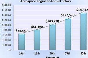TX Aerospace Engineer Salary: How Much Do They Make? | Innovating the Future of Flight with Reliable Aviation Solutions