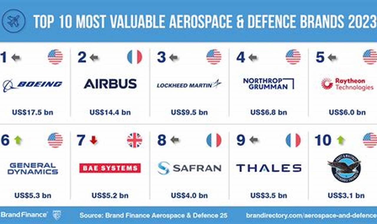 Top Countries: Largest Aerospace Industry Growth in 2024 | Innovating the Future of Flight with Reliable Aviation Solutions